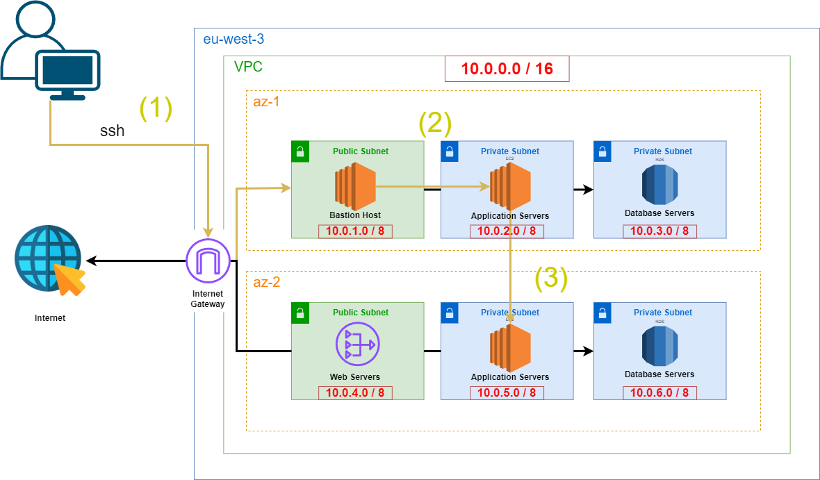 AWS_VPC_ARCHITECTURE_Bastion.png
