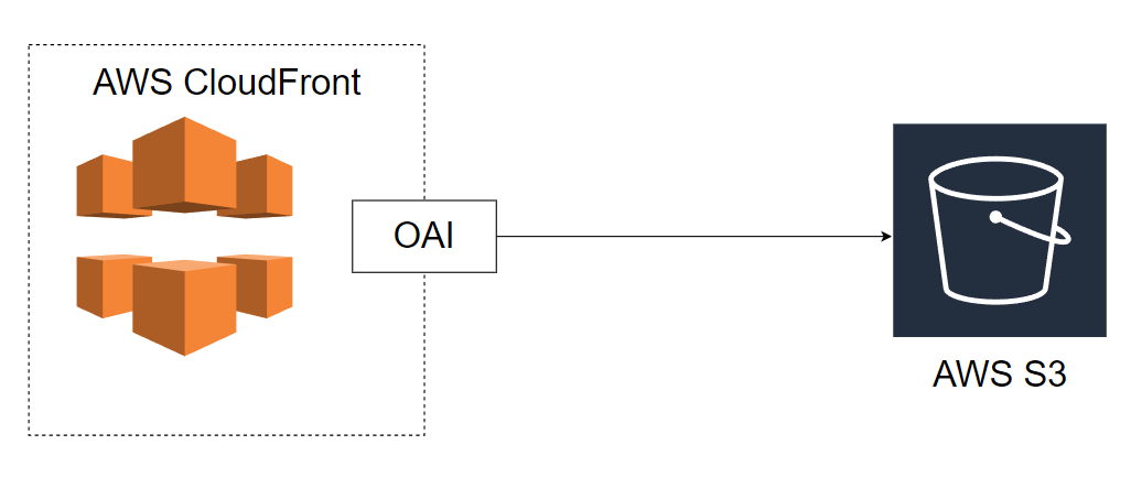 cloudform_oai_s3.png