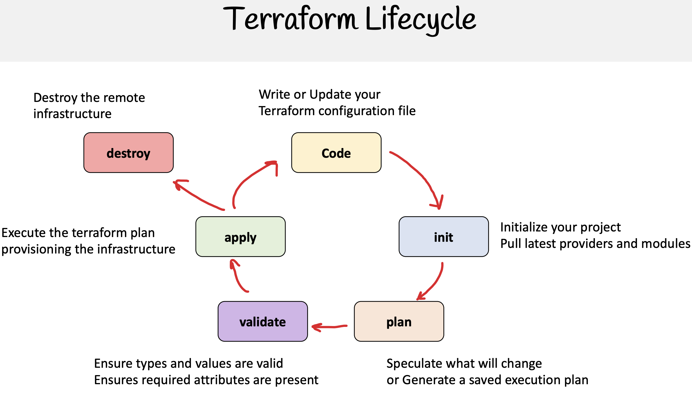 terraform_lifecycle.png